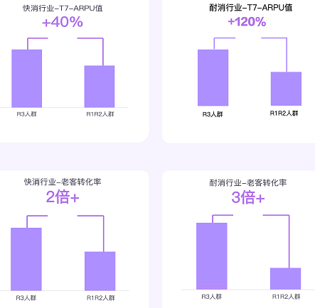 快手广告R3人群/R1R2人群ARPU值和转化率 快手广告R3人群/R1R2人群ARPU值和转化率