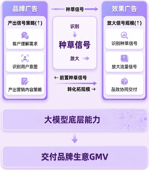 快手品牌广告转化为效果广告 快手品牌广告转化为效果广告