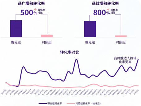 快手广告品广/品效转化率对比图 快手广告品广/品效转化率对比图