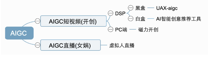 快手磁力智投广告平台AIGC白盒个性化测试说明