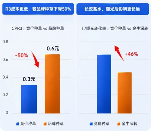 快手广告竞价种草vs品牌种草vs金牛深转数据 快手广告竞价种草vs品牌种草vs金牛深转数据
