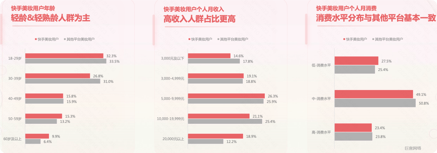 快手广告平台美妆用户中18-39岁轻龄/轻熟龄人群为核心主力 快手广告平台美妆用户中18-39岁轻龄/轻熟龄人群为核心主力