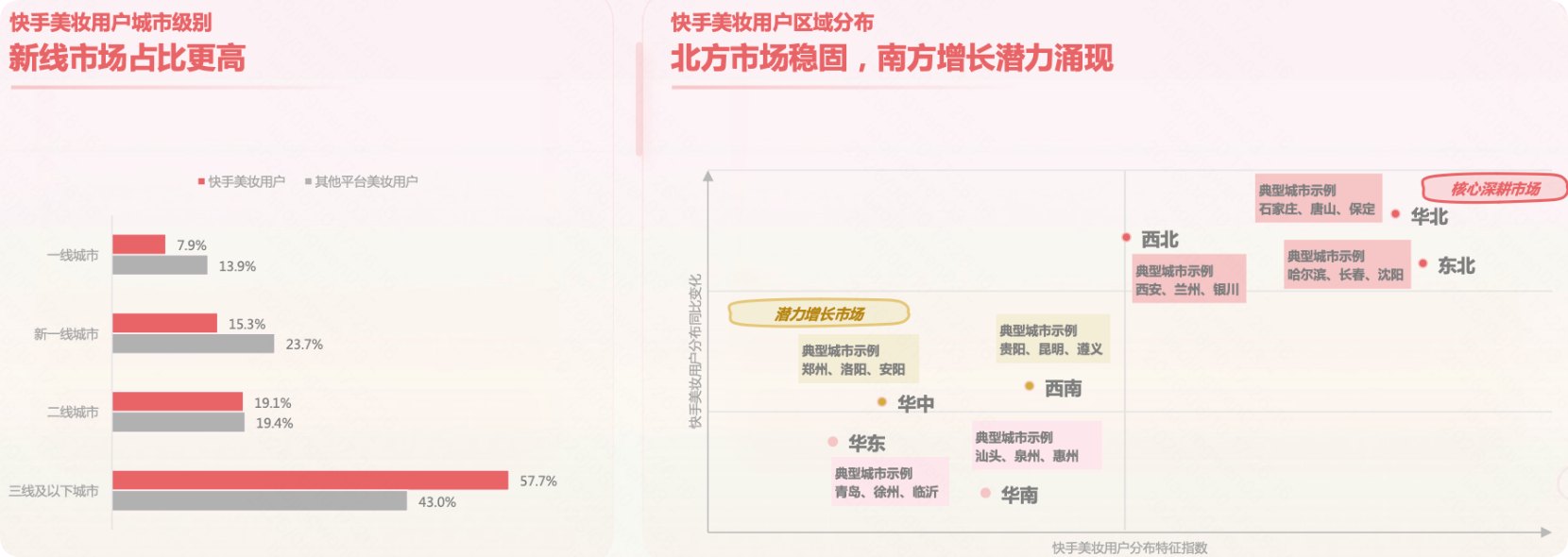 快手广告美妆用户城市级别/用户区域分布 快手广告美妆用户城市级别/用户区域分布