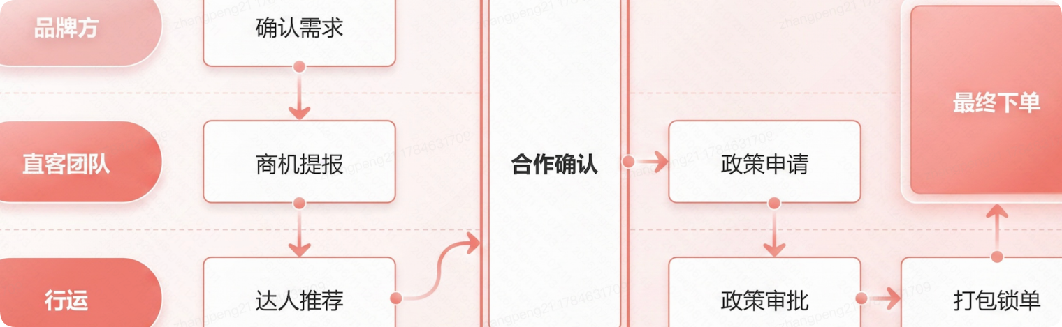 快手广告平台下单流程 快手广告平台下单流程