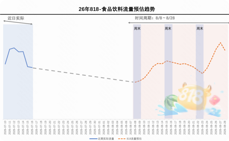 快手广告平台食品饮料流量预估趋势图 快手广告平台食品饮料流量预估趋势图