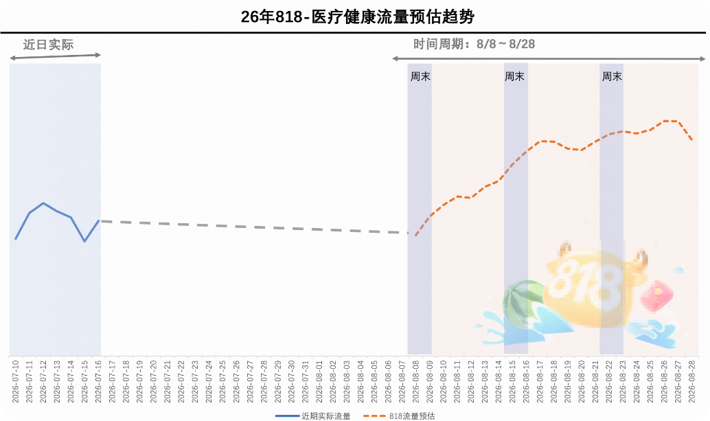 快手广告平台医疗健康流量预估趋势图 快手广告平台医疗健康流量预估趋势图