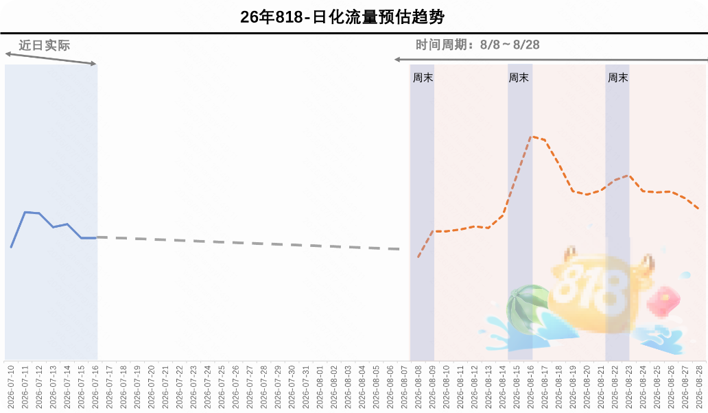 快手广告平台日化流量预估趋势图 快手广告平台日化流量预估趋势图