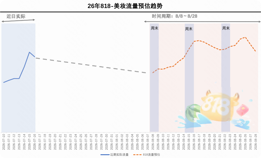 快手广告平台美妆流量预估趋势图 快手广告平台美妆流量预估趋势图