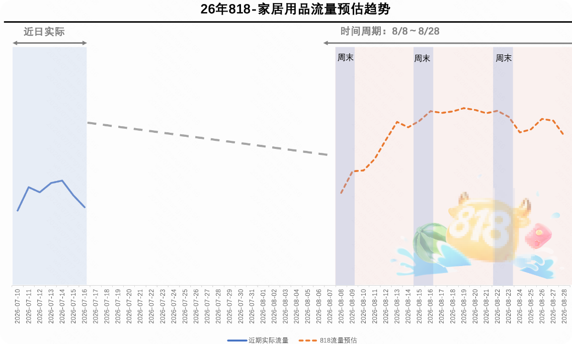 快手广告平台家具用品流量预估趋势图 快手广告平台家具用品流量预估趋势图