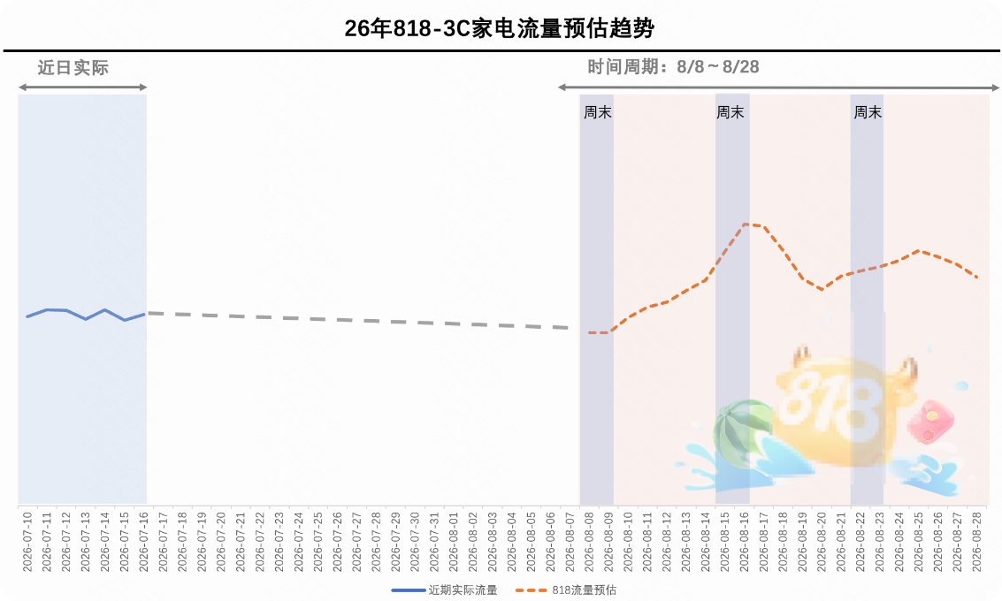 快手广告平台3C及家电流量预估趋势图 快手广告平台3C及家电流量预估趋势图