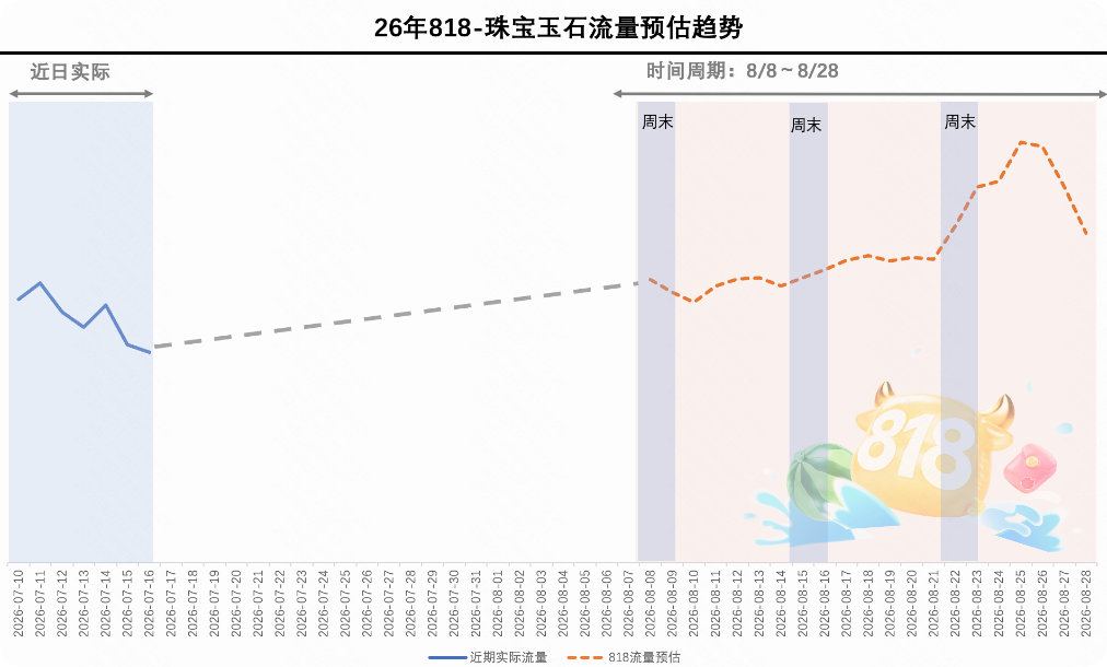 快手广告平台珠宝玉石流量预估趋势图 快手广告平台珠宝玉石流量预估趋势图