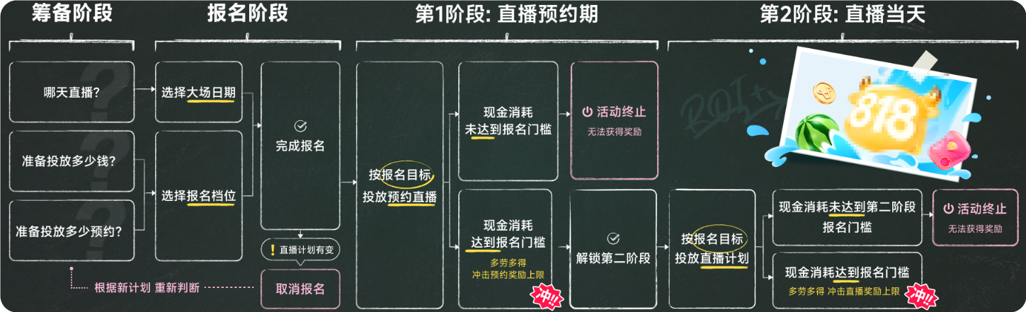 快手广告直播全链路 快手广告直播全链路