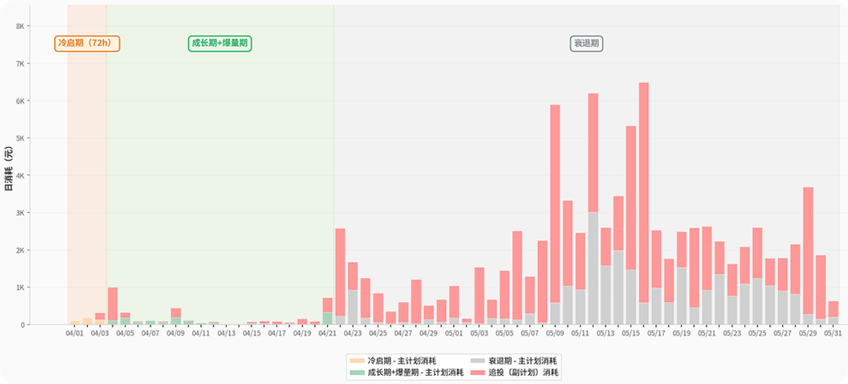 快手广告推广平台冷启期/成长爆发期/衰退期趋势图 快手广告推广平台冷启期/成长爆发期/衰退期趋势图