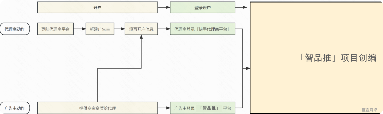 快手广告平台「智品推」投放流程 快手广告平台「智品推」投放流程