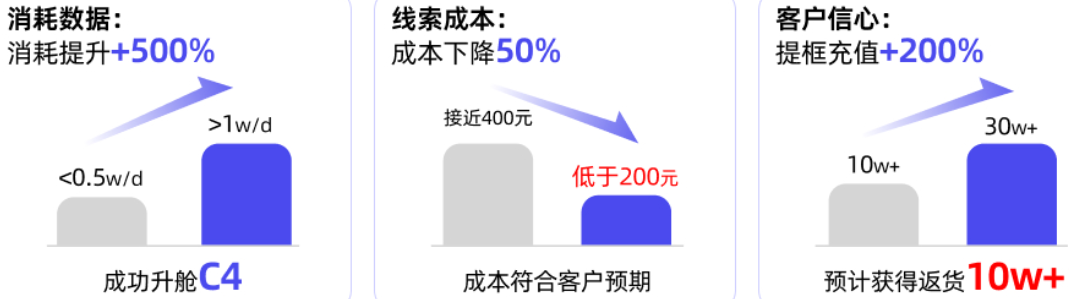快手广告投放消耗、线索成本、提框充值数据图 快手广告投放消耗、线索成本、提框充值数据图