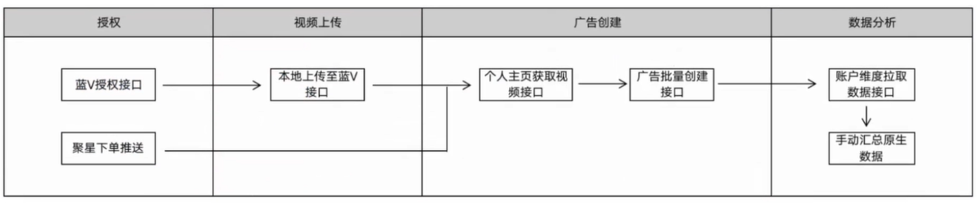 开发文档整体链路图示意 开发文档整体链路图示意