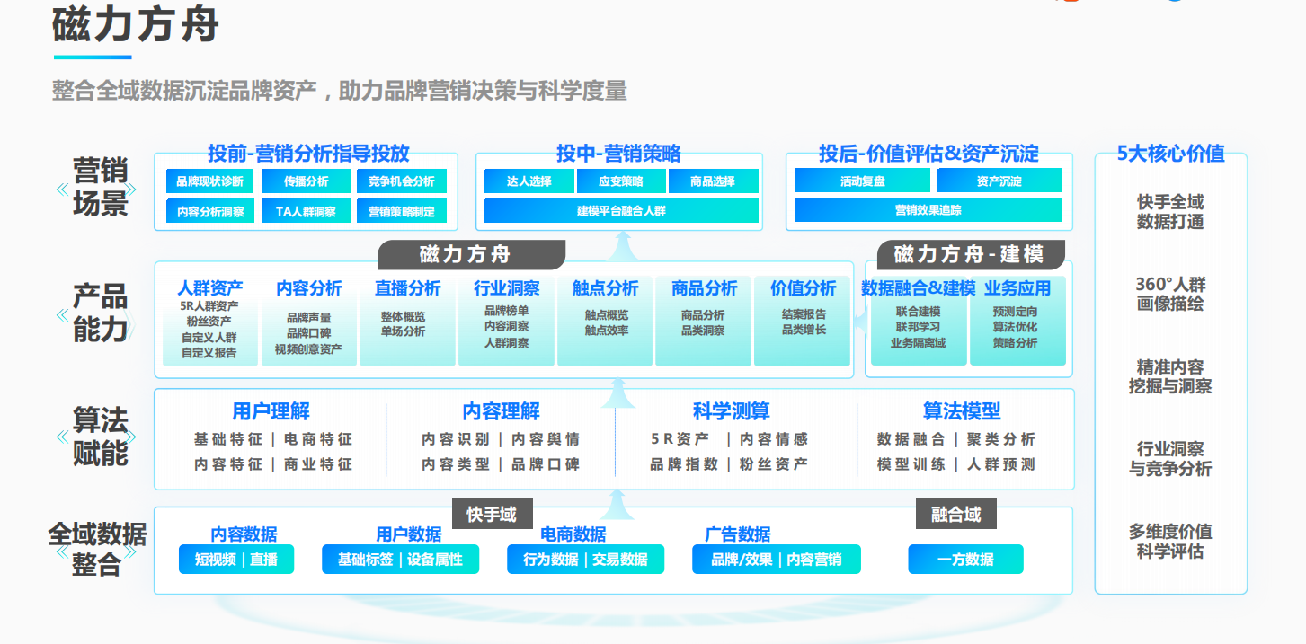 磁力方舟 — 人群资产运营平台广告 磁力方舟 — 人群资产运营平台广告