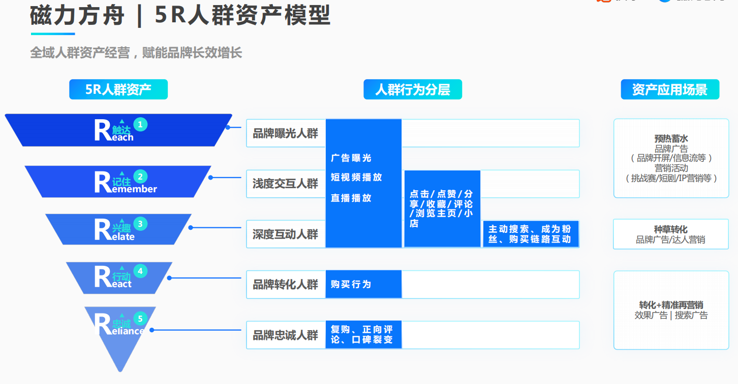 磁力方舟 — 人群资产运营平台广告 磁力方舟 — 人群资产运营平台广告