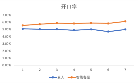 快手广告后台智能客服对比真人对汽车行业的开口转化率对比 快手广告后台智能客服对比真人对汽车行业的开口转化率对比