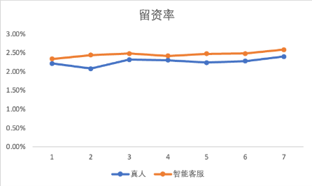 快手广告后台智能客服对比真人对汽车行业的留资转化率对比 快手广告后台智能客服对比真人对汽车行业的留资转化率对比