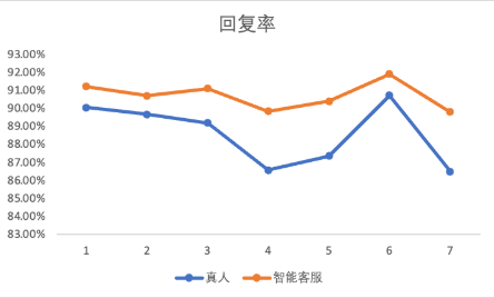快手广告后台智能客服对比真人对汽车行业的回复转化率对比 快手广告后台智能客服对比真人对汽车行业的回复转化率对比
