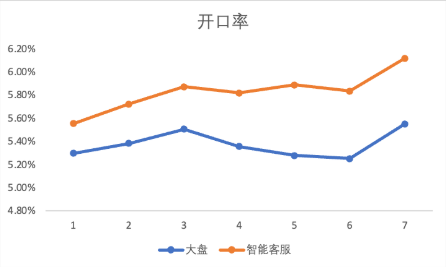 快手广告后台智能客服对比大盘对汽车行业的开口转化率对比 快手广告后台智能客服对比大盘对汽车行业的开口转化率对比