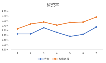 快手广告后台智能客服对比大盘对汽车行业的留资转化率对比 快手广告后台智能客服对比大盘对汽车行业的留资转化率对比