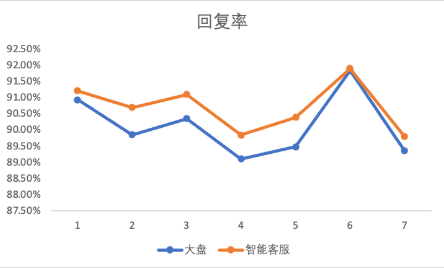 快手广告后台智能客服对比大盘对汽车行业的回复转化率对比 快手广告后台智能客服对比大盘对汽车行业的回复转化率对比