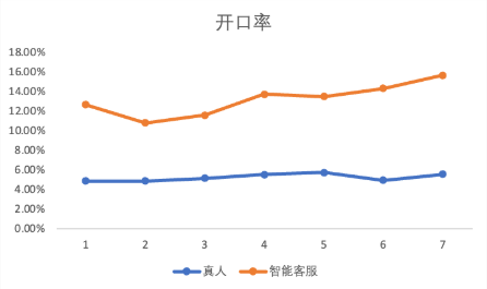快手广告后台智能客服对比真人对教育行业的开口转化率对比 快手广告后台智能客服对比真人对教育行业的开口转化率对比