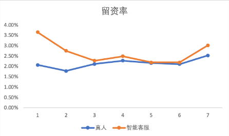 快手广告后台智能客服对比真人对教育行业的留资转化率对比 快手广告后台智能客服对比真人对教育行业的留资转化率对比