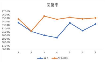 快手广告后台智能客服对比真人对教育行业的回复转化率对比 快手广告后台智能客服对比真人对教育行业的回复转化率对比