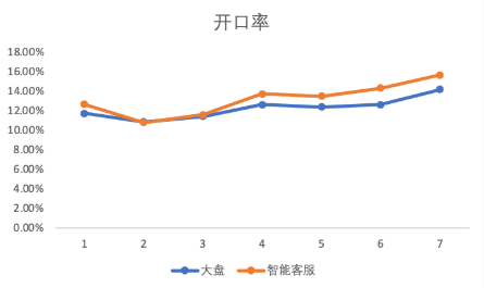 快手广告后台智能客服对比大盘对教育行业的开口转化率对比 快手广告后台智能客服对比大盘对教育行业的开口转化率对比