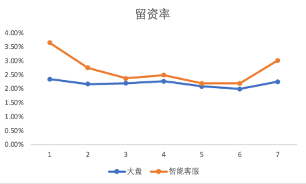 快手广告后台智能客服对比大盘对教育行业的留资转化率对比 快手广告后台智能客服对比大盘对教育行业的留资转化率对比