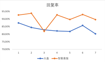 快手广告后台智能客服对比大盘对教育行业的回复转化率对比 快手广告后台智能客服对比大盘对教育行业的回复转化率对比