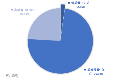 快手广告后台智能客服行业质量分布 快手广告后台智能客服行业质量分布