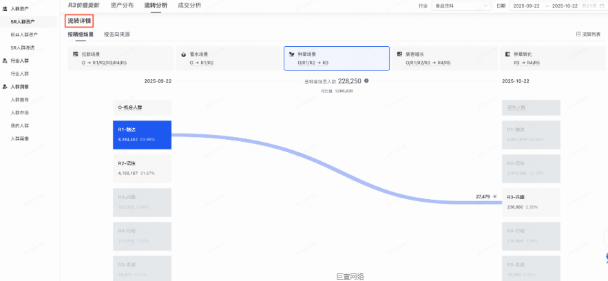 快手信息流广告分层人群流转表现 快手信息流广告分层人群流转表现