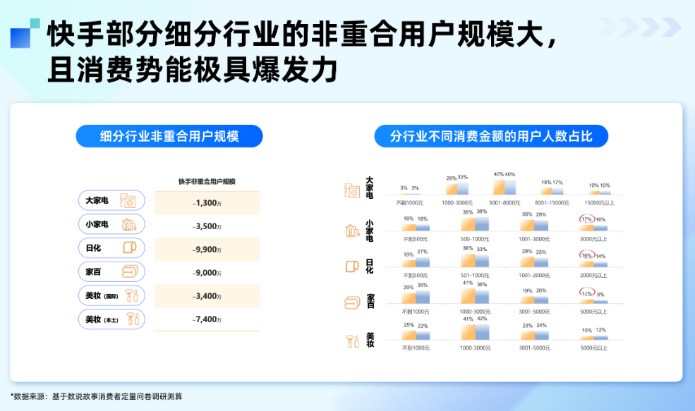 快手广告细分行业非重合用户规模 快手广告细分行业非重合用户规模