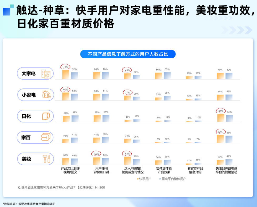 快手广告用户了解产品方式占比 快手广告用户了解产品方式占比