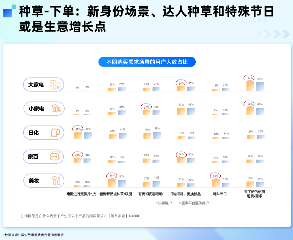 快手广告不同购买需求场景的用户占比 快手广告不同购买需求场景的用户占比