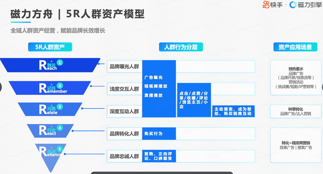 5R人群资产模型 5R人群资产模型