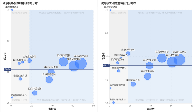 快手广告借助系统工具以素材得分和卖点频次为坐标轴分析卖点特征 快手广告借助系统工具以素材得分和卖点频次为坐标轴分析卖点特征