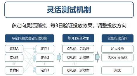 快手广告多定向素材测试机制 快手广告多定向素材测试机制