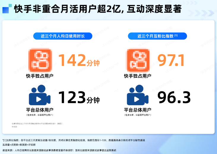 快手广告非重合月活用户体量 快手广告非重合月活用户体量