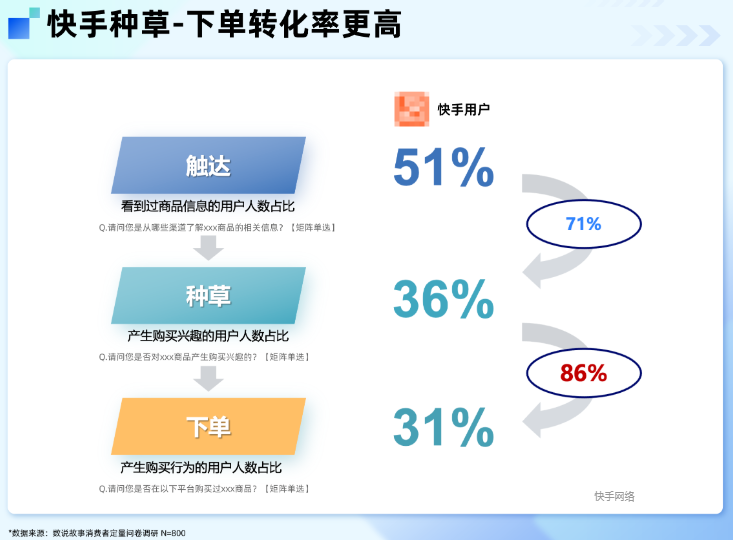 快手广告种草下单转化率 快手广告种草下单转化率