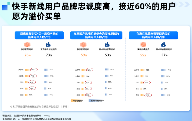 快手广告新线用户对品牌的忠诚度 快手广告新线用户对品牌的忠诚度
