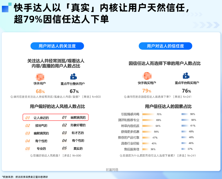 快手广告用户信任达人的因素占比 快手广告用户信任达人的因素占比