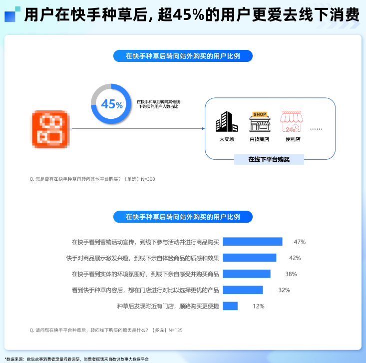 快手广告用户线下消费占比 快手广告用户线下消费占比