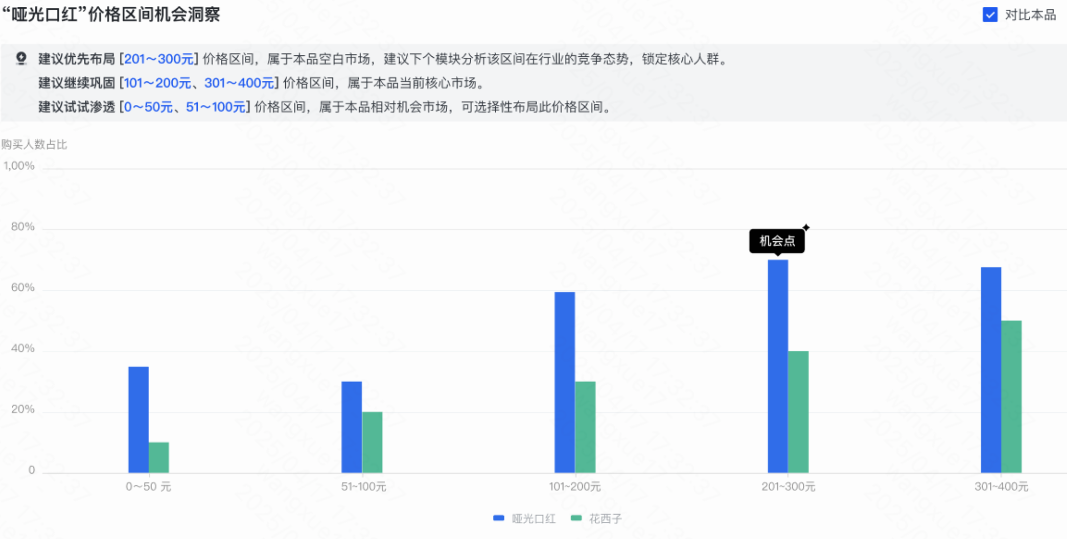 哑光口红价格区间机会洞察 哑光口红价格区间机会洞察