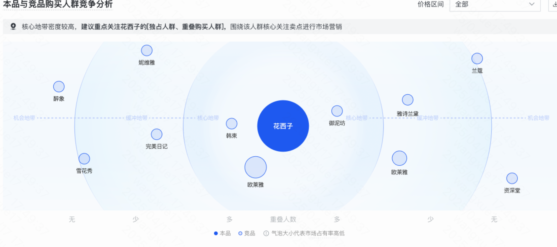 本品与竞品购买人群竞争分析 本品与竞品购买人群竞争分析