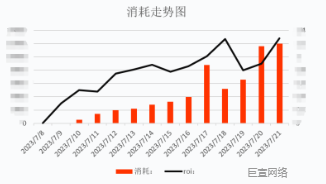 快手广告投放数据消耗走势图 快手广告投放数据消耗走势图